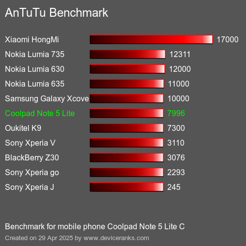 Antutu Тест мобильный телефон Coolpad Note 5 Lite C AnTuTuAnTuTu Эталоном Coolpad Note 5 Lite C