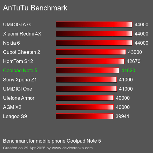 Antutu Тест мобильный телефон Coolpad Note 5 AnTuTuAnTuTu Эталоном Coolpad Note 5