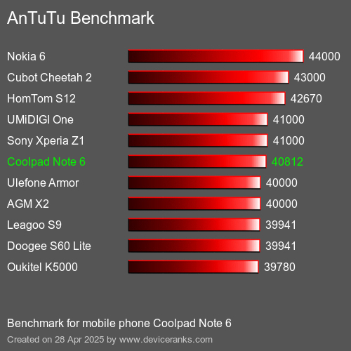 AnTuTuAnTuTu Эталоном Coolpad Note 6