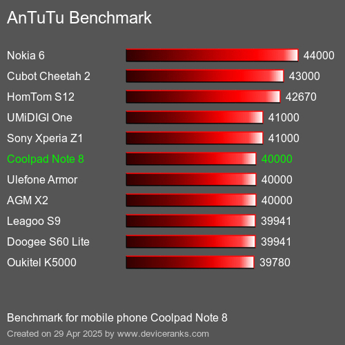 AnTuTuAnTuTu Эталоном Coolpad Note 8