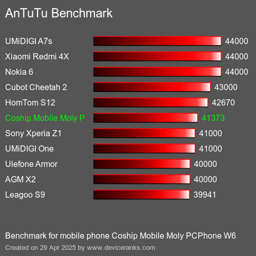 AnTuTuAnTuTu Эталоном Coship Mobile Moly PCPhone W6