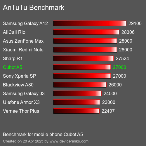 AnTuTuAnTuTu Эталоном Cubot A5