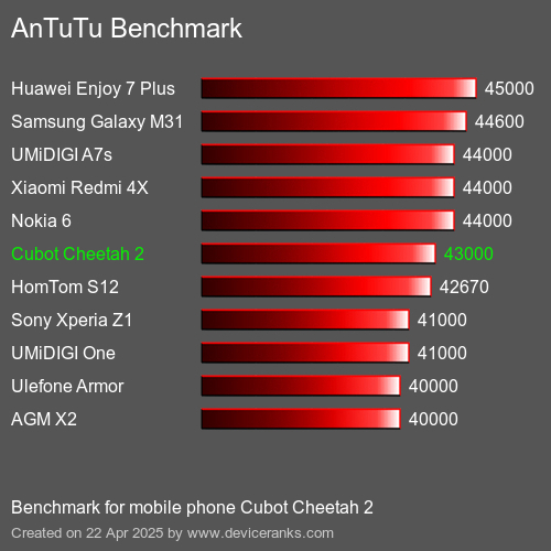 AnTuTuAnTuTu Эталоном Cubot Cheetah 2