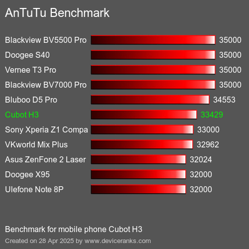 AnTuTuAnTuTu Эталоном Cubot H3