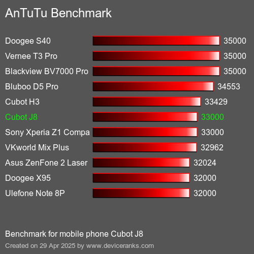 AnTuTuAnTuTu Эталоном Cubot J8