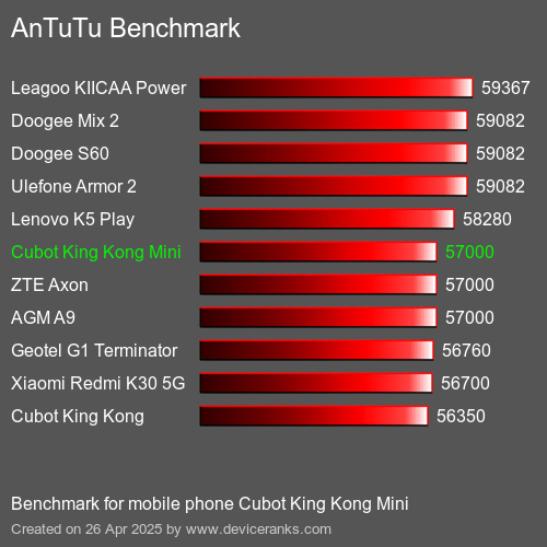 AnTuTuAnTuTu Эталоном Cubot King Kong Mini