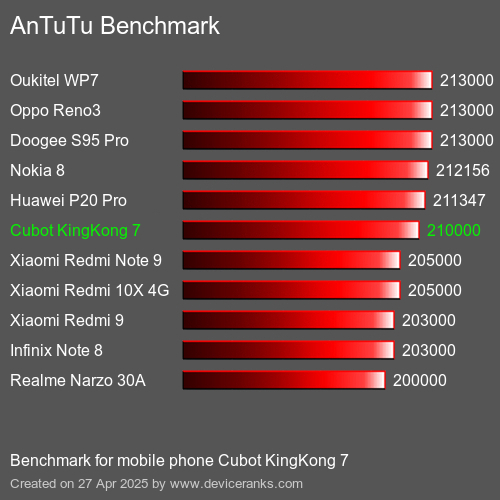 Antutu Тест мобильный телефон Cubot KingKong 7 AnTuTuAnTuTu Эталоном Cubot KingKong 7