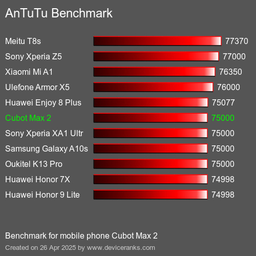 AnTuTuAnTuTu Эталоном Cubot Max 2