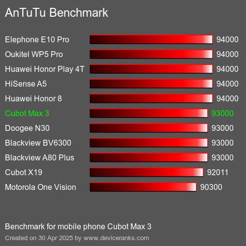 AnTuTuAnTuTu Эталоном Cubot Max 3