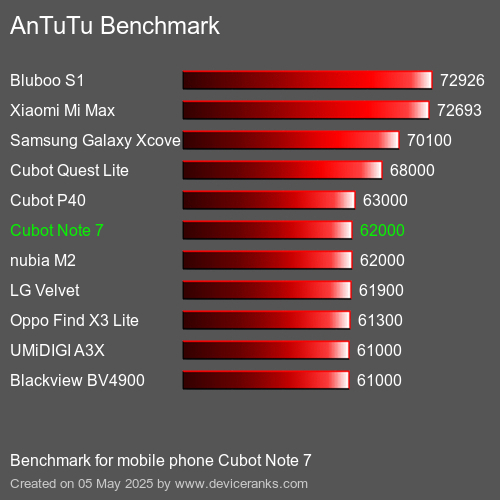 AnTuTuAnTuTu Эталоном Cubot Note 7