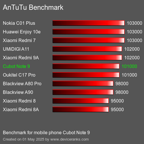 AnTuTuAnTuTu Эталоном Cubot Note 9