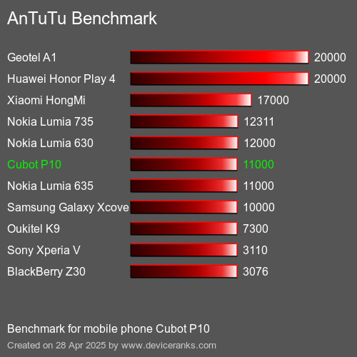 AnTuTuAnTuTu Эталоном Cubot P10