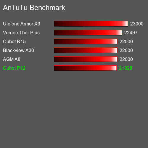 AnTuTuAnTuTu Эталоном Cubot P12