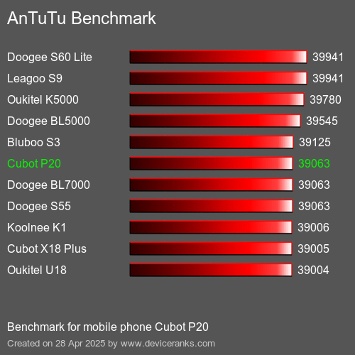 AnTuTuAnTuTu Эталоном Cubot P20