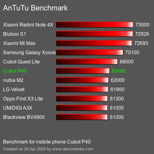 AnTuTuAnTuTu Эталоном Cubot P40