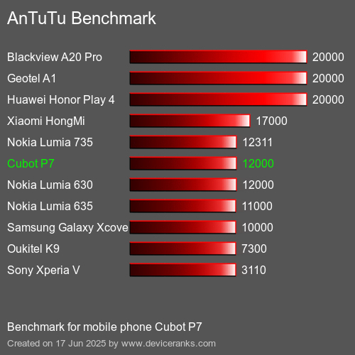 AnTuTuAnTuTu Эталоном Cubot P7