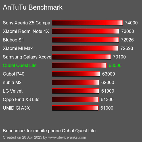 AnTuTuAnTuTu Эталоном Cubot Quest Lite