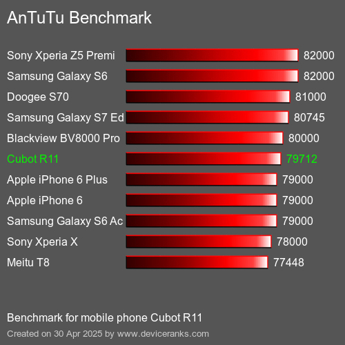 AnTuTuAnTuTu Эталоном Cubot R11