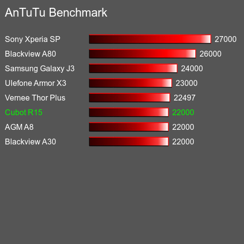 AnTuTuAnTuTu Эталоном Cubot R15