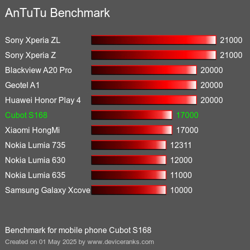 AnTuTuAnTuTu Эталоном Cubot S168