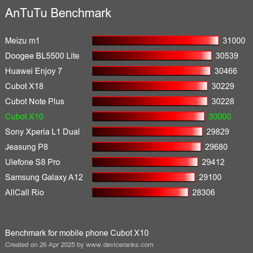 AnTuTuAnTuTu Эталоном Cubot X10