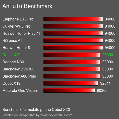 Antutu Тест мобильный телефон Cubot X20 AnTuTuAnTuTu Эталоном Cubot X20