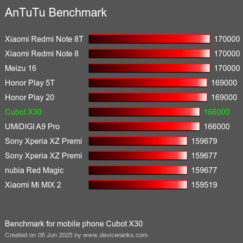 AnTuTuAnTuTu Эталоном Cubot X30