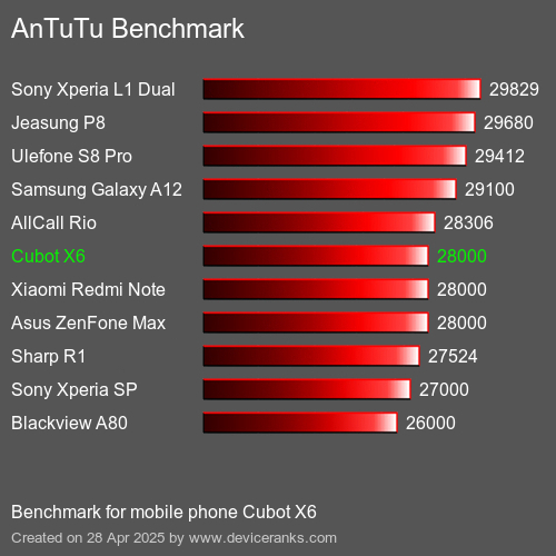 AnTuTuAnTuTu Эталоном Cubot X6