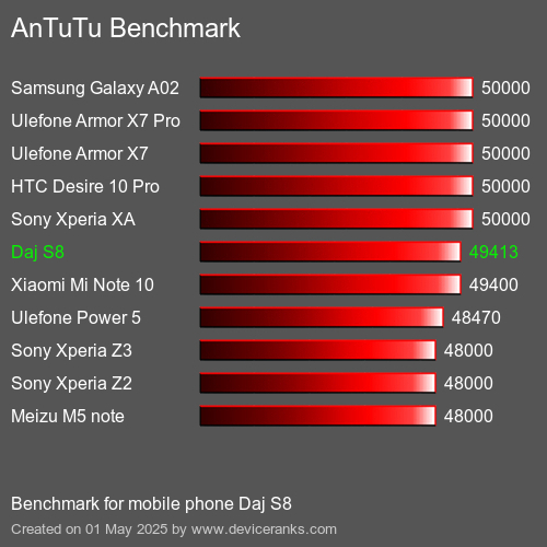 Antutu Тест мобильный телефон Daj S8 AnTuTuAnTuTu Эталоном Daj S8