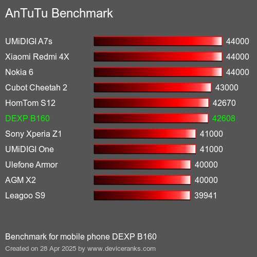 AnTuTuAnTuTu Эталоном DEXP B160