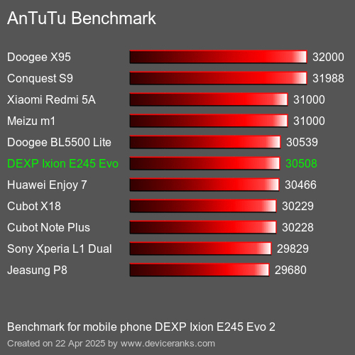 Antutu Тест мобильный телефон DEXP Ixion E245 Evo 2 AnTuTuAnTuTu Эталоном DEXP Ixion E245 Evo 2