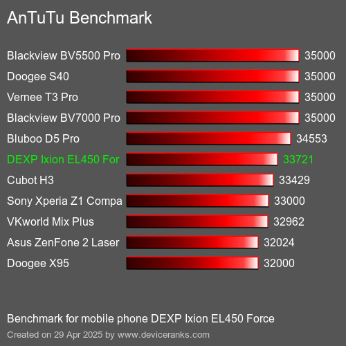 Antutu Тест мобильный телефон DEXP Ixion EL450 Force AnTuTuAnTuTu Эталоном DEXP Ixion EL450 Force