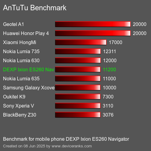 Antutu Тест мобильный телефон DEXP Ixion ES260 Navigator AnTuTuAnTuTu Эталоном DEXP Ixion ES260 Navigator