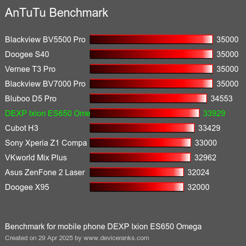 AnTuTuAnTuTu Эталоном DEXP Ixion ES650 Omega