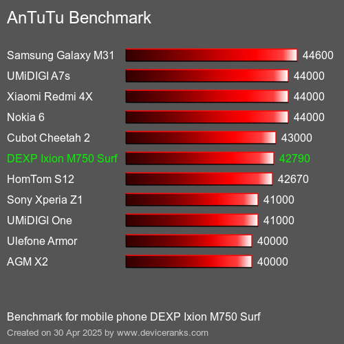 Antutu Тест мобильный телефон DEXP Ixion M750 Surf AnTuTuAnTuTu Эталоном DEXP Ixion M750 Surf
