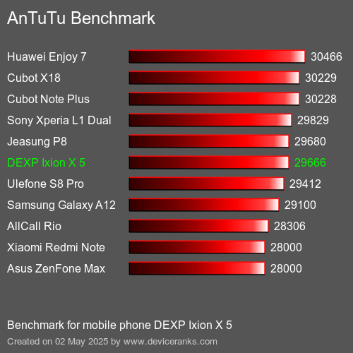 AnTuTuAnTuTu Эталоном DEXP Ixion X 5