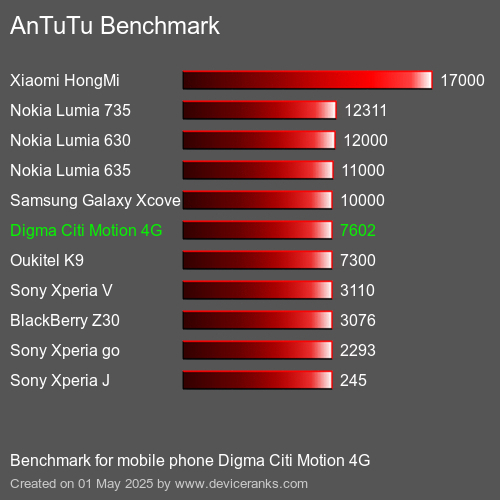 AnTuTuAnTuTu Эталоном Digma Citi Motion 4G