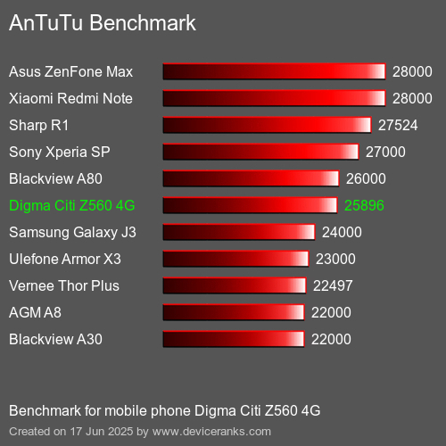 Antutu Тест мобильный телефон Digma Citi Z560 4G AnTuTuAnTuTu Эталоном Digma Citi Z560 4G