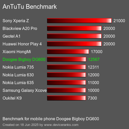 AnTuTuAnTuTu Эталоном Doogee Bigboy DG600