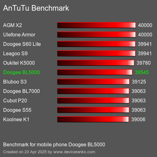 AnTuTuAnTuTu Эталоном Doogee BL5000