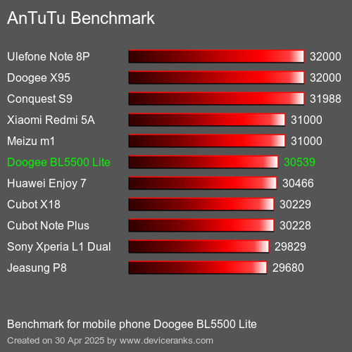 AnTuTuAnTuTu Эталоном Doogee BL5500 Lite