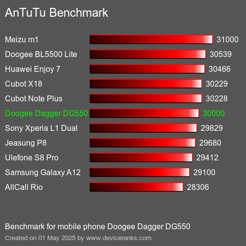 AnTuTuAnTuTu Эталоном Doogee Dagger DG550