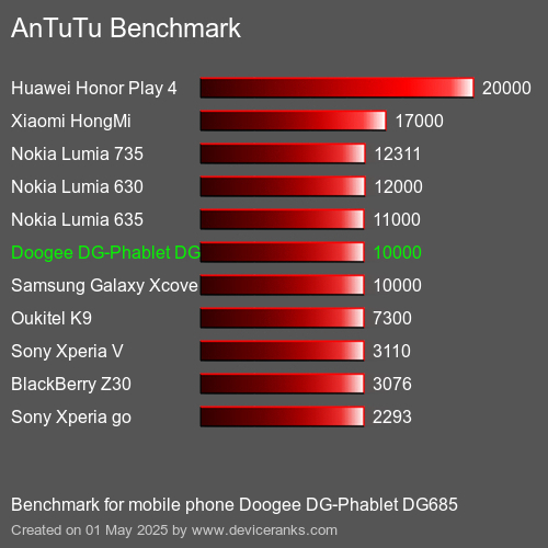 AnTuTuAnTuTu Эталоном Doogee DG-Phablet DG685