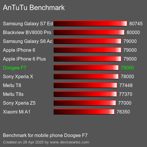 Antutu Тест мобильный телефон Doogee F7 AnTuTuAnTuTu Эталоном Doogee F7