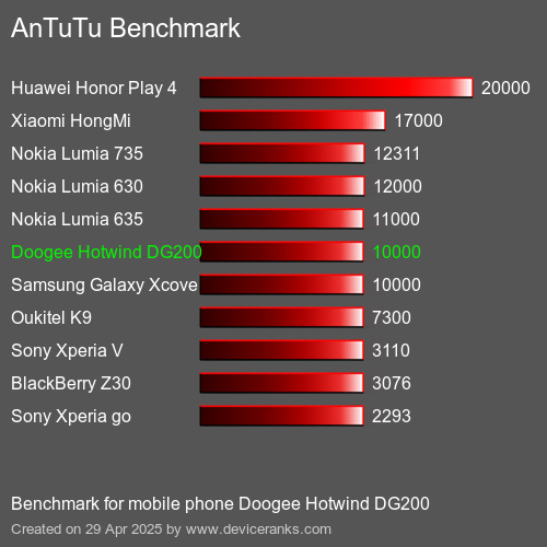 AnTuTuAnTuTu Эталоном Doogee Hotwind DG200