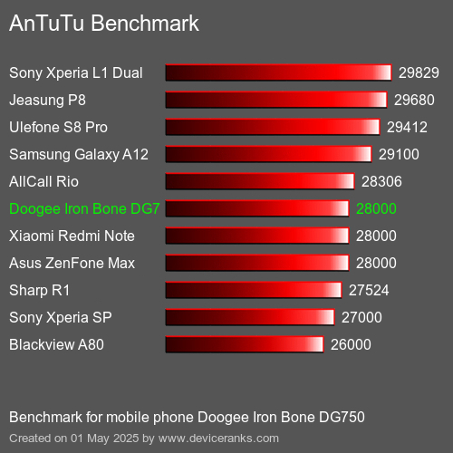 Antutu Тест мобильный телефон Doogee Iron Bone DG750 AnTuTuAnTuTu Эталоном Doogee Iron Bone DG750