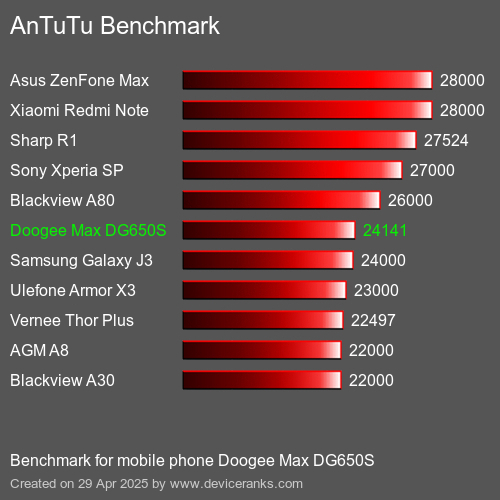 AnTuTuAnTuTu Эталоном Doogee Max DG650S