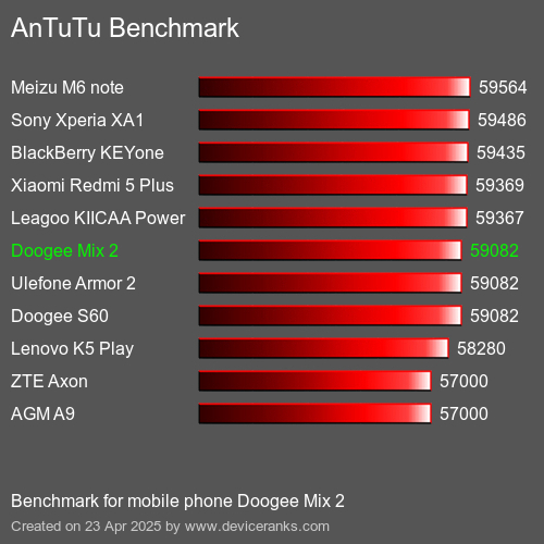 Antutu Тест мобильный телефон Doogee Mix 2 AnTuTuAnTuTu Эталоном Doogee Mix 2