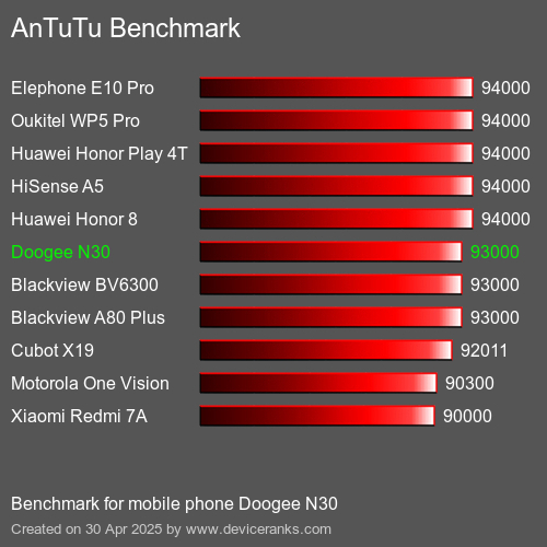 Antutu Тест мобильный телефон Doogee N30 AnTuTuAnTuTu Эталоном Doogee N30