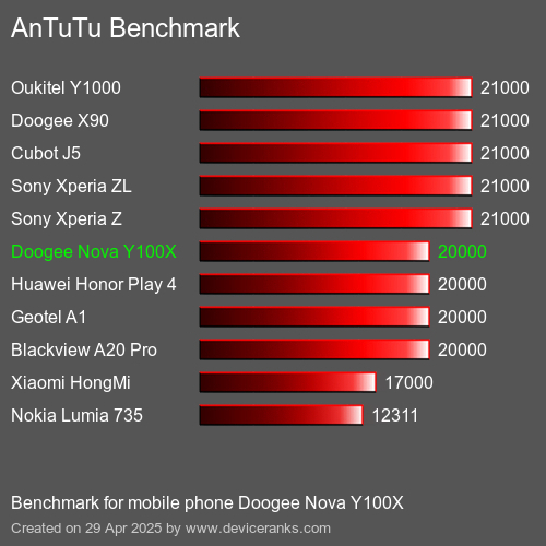 AnTuTuAnTuTu Эталоном Doogee Nova Y100X